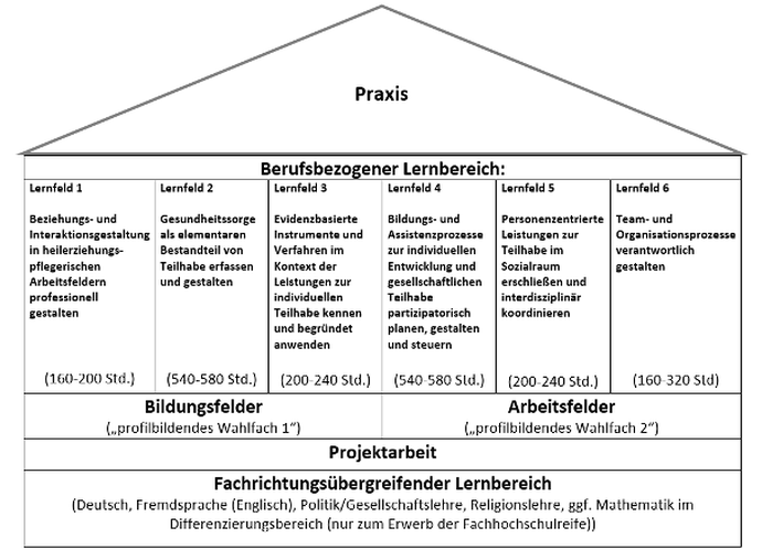 HEP Ausbildungsinhalte